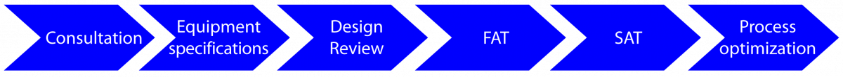 Service & Quality Steps